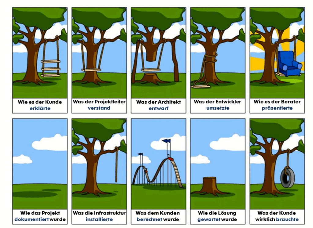 Ein Cartoon, der den Prozess und die Notwendigkeit von Projektmanagement beschreibt. Er stellt dar, dass die Kundenvorstellung häufig ganz anders ist, als das was der Kunde am Ende bekommt.